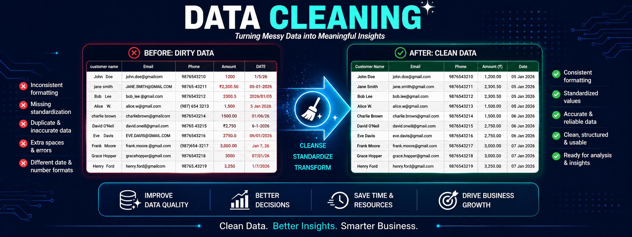 Data Cleaning Services — VRINDA AI ANALYTICS Jamshedpur