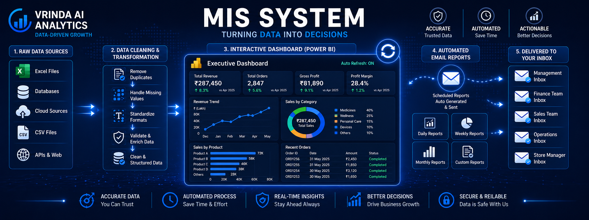 Full MIS System Setup — VRINDA AI ANALYTICS Jamshedpur