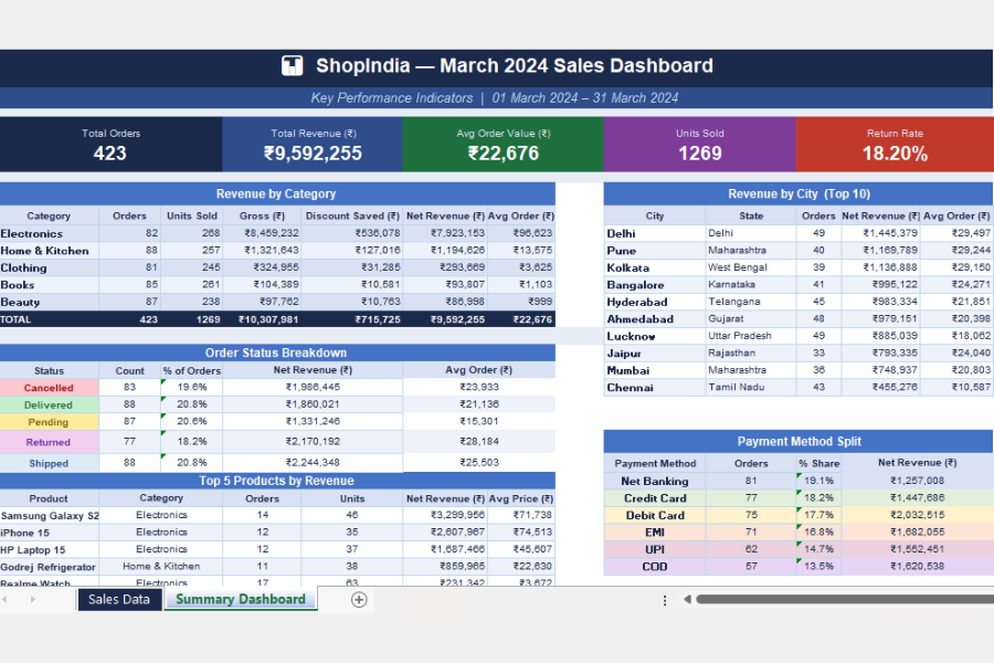 Power BI style sales dashboard built by VRINDA AI ANALYTICS Jamshedpur after data cleaning
